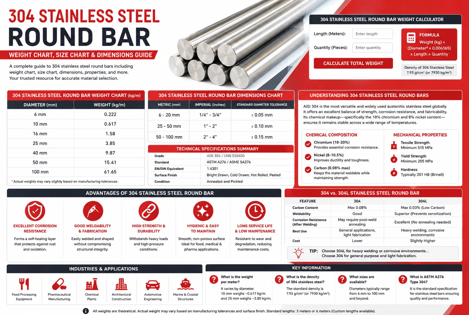 304 Stainless Steel Round Bar Weight Chart, Size Chart & Dimensions Guide
